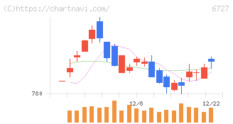ワコム(6727)の日足チャート