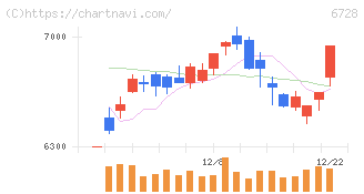 アルバック(6728)の日足チャート