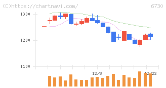 アクセル(6730)の日足チャート