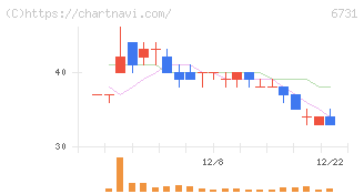 ピクセラ(6731)の日足チャート