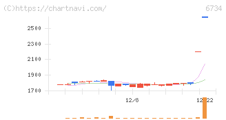 ニューテック(6734)の日足チャート