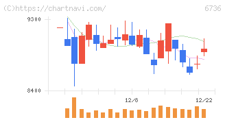 サン電子(6736)の日足チャート