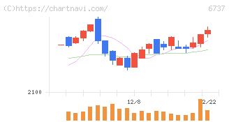ＥＩＺＯ(6737)の日足チャート