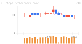 ジャパンディスプレイ(6740)の日足チャート