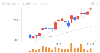京三製作所(6742)の日足チャート