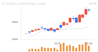 能美防災(6744)の日足チャート