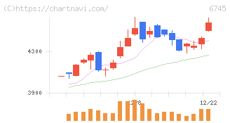 ホーチキ(6745)の日足チャート