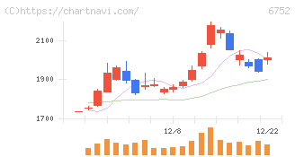 パナソニック　ホールディングス(6752)の日足チャート