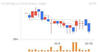 天昇電気工業(6776)の日足チャート