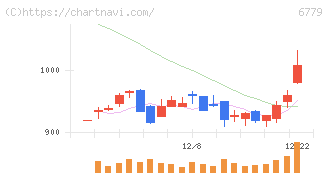 日本電波工業(6779)の日足チャート