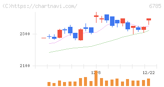 鈴木(6785)の日足チャート