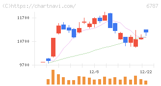 メイコー(6787)の日足チャート