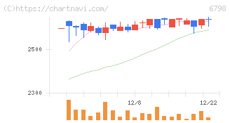 ＳＭＫ(6798)の日足チャート