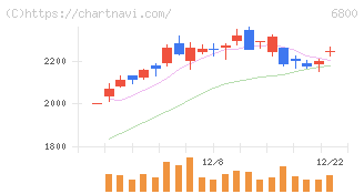 ヨコオ(6800)の日足チャート