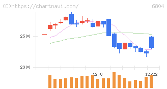 ホシデン(6804)の日足チャート