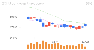 ヒロセ電機(6806)の日足チャート