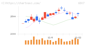 日本航空電子工業(6807)の日足チャート