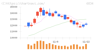 精工技研(6834)の日足チャート