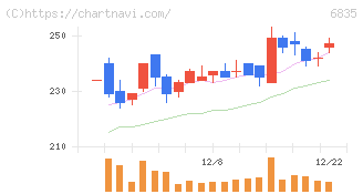アライドテレシスホールディングス(6835)の日足チャート