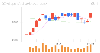 新電元工業(6844)の日足チャート