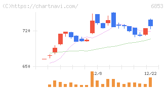 共和電業(6853)の日足チャート