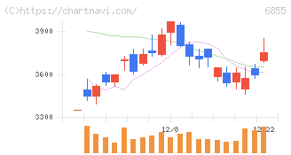日本電子材料(6855)の日足チャート
