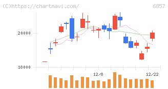 アドバンテスト(6857)の日足チャート