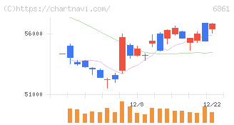 キーエンス(6861)の日足チャート