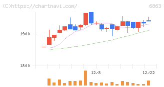 ニレコ(6863)の日足チャート