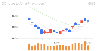 シスメックス(6869)の日足チャート