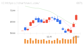日本マイクロニクス(6871)の日足チャート