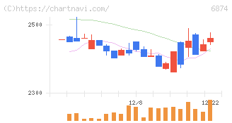 協立電機(6874)の日足チャート