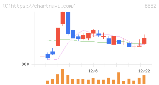 三社電機製作所(6882)の日足チャート