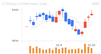 フェローテック(6890)の日足チャート