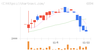 パルステック工業(6894)の日足チャート