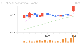 ＡＳＴＩ(6899)の日足チャート