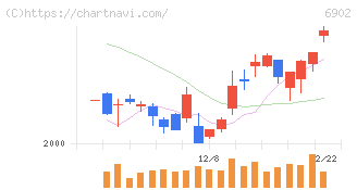 デンソー(6902)の日足チャート