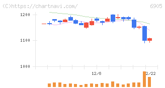コーセル(6905)の日足チャート