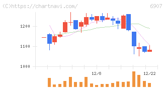 ジオマテック(6907)の日足チャート