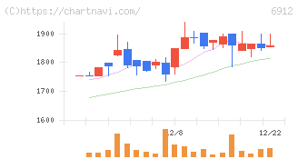 菊水ホールディングス(6912)の日足チャート