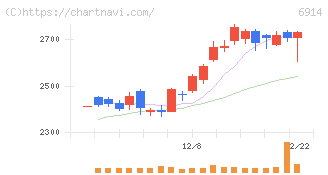 オプテックスグループ(6914)の日足チャート