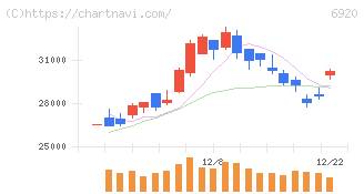 レーザーテック(6920)の日足チャート