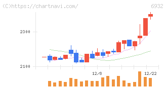 遠藤照明(6932)の日足チャート