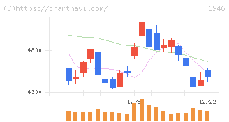 日本アビオニクス(6946)の日足チャート