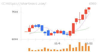 フクダ電子(6960)の日足チャート