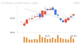 ローム(6963)の日足チャート