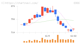 三井ハイテック(6966)の日足チャート