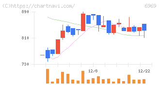 松尾電機(6969)の日足チャート