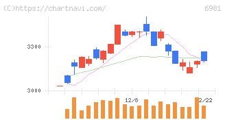 村田製作所(6981)の日足チャート