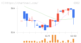 リード(6982)の日足チャート
